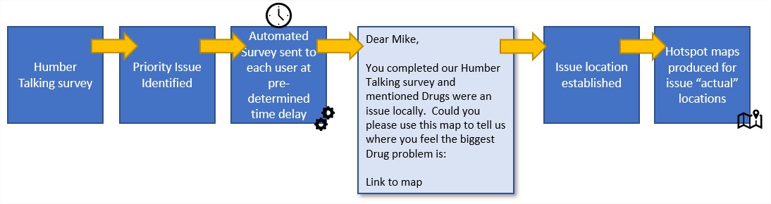 Survey automated follow up process