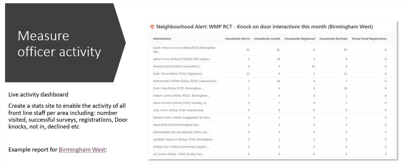 Door knock stats on the dashboard